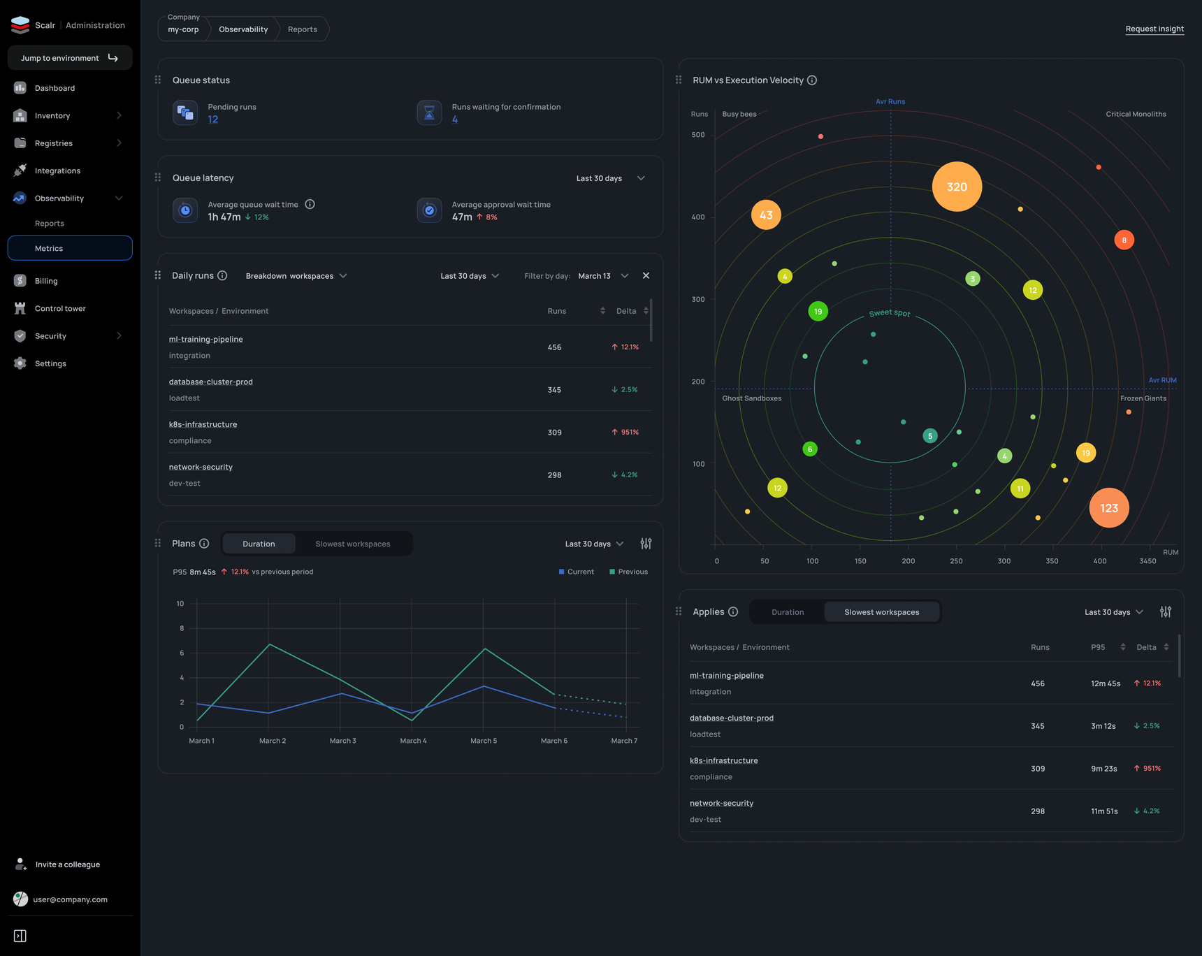 Scalr metrics v2 RUM vs execution velocity bubble chart